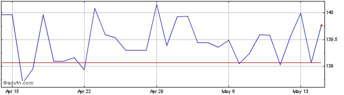 1 Month Sterling vs XPF  Price Chart