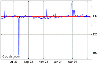 1 Year Sterling vs XPF Chart