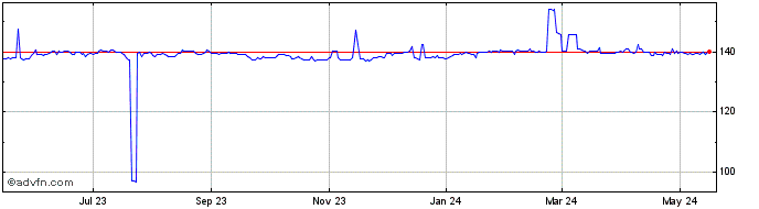 1 Year Sterling vs XPF  Price Chart
