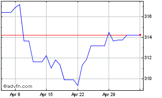 1 Month Sterling vs YER Chart