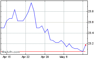 1 Month Sterling vs ZAR Chart