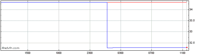 Intraday Sterling vs ZMW  Price Chart for 24/4/2024