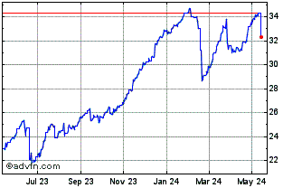 1 Year Sterling vs ZMW Chart