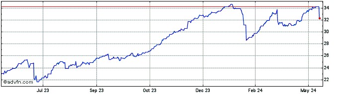 1 Year Sterling vs ZMW  Price Chart