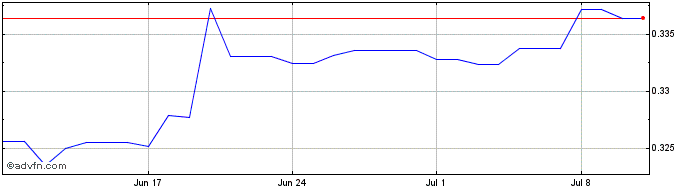 1 Month GEL vs Euro  Price Chart