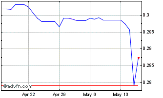1 Month GEL vs Sterling Chart