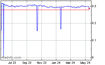 1 Year GEL vs Sterling Chart
