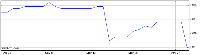 1 Month GEL vs US Dollar  Price Chart