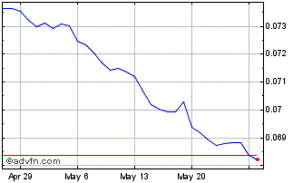 1 Month GHS vs US Dollar Chart
