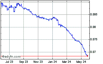 1 Year GHS vs US Dollar Chart