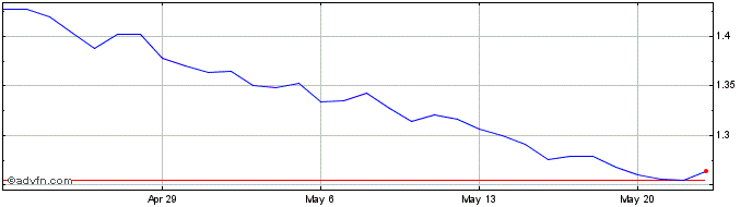1 Month GHS vs ZAR  Price Chart