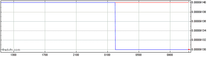 Intraday GNF vs Sterling  Price Chart for 03/5/2024