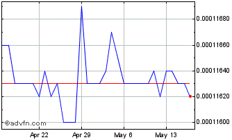 1 Month GNF vs US Dollar Chart