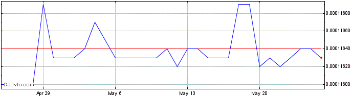 1 Month GNF vs US Dollar  Price Chart