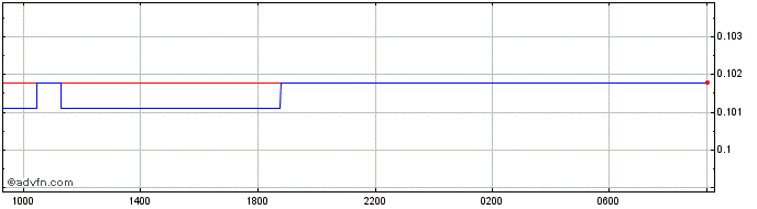 Intraday GTQ vs Sterling  Price Chart for 03/5/2024