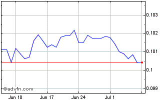 1 Month GTQ vs Sterling Chart