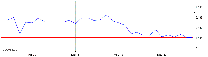 1 Month GTQ vs Sterling  Price Chart