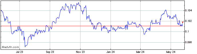 1 Year GTQ vs Sterling  Price Chart