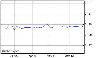 1 Month GTQ vs US Dollar Chart
