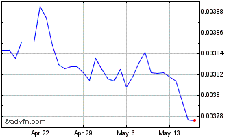 1 Month GYD vs Sterling Chart