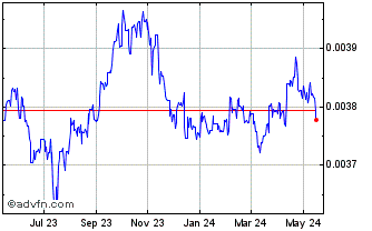 1 Year GYD vs Sterling Chart