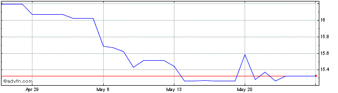 1 Month GYD vs SRD  Price Chart