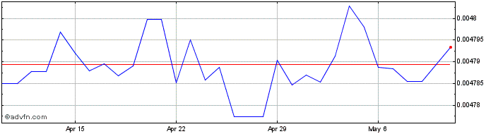 1 Month GYD vs US Dollar  Price Chart