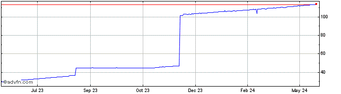 1 Year HKD vs ARS  Price Chart