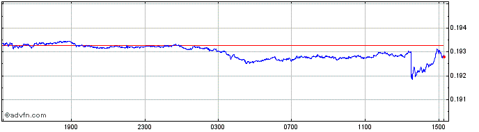 Intraday HKD vs AUD  Price Chart for 26/4/2024