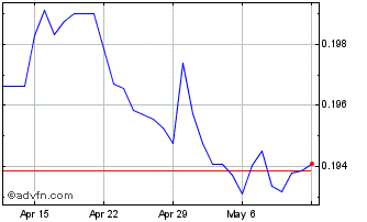 1 Month HKD vs AUD Chart