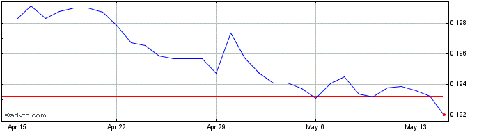 1 Month HKD vs AUD  Price Chart