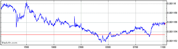 Intraday HKD vs CHF  Price Chart for 27/4/2024