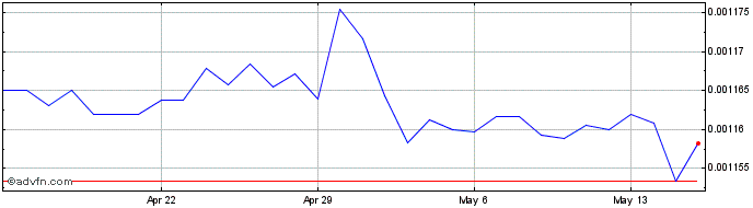 1 Month HKD vs CHF  Price Chart