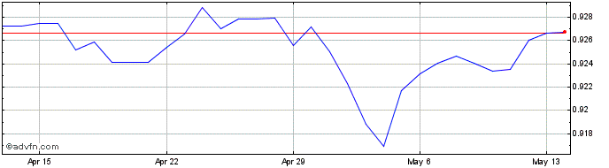 1 Month HKD vs CNH  Price Chart