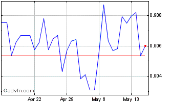 1 Month HKD vs CNY Chart
