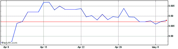 1 Month HKD vs DKK  Price Chart