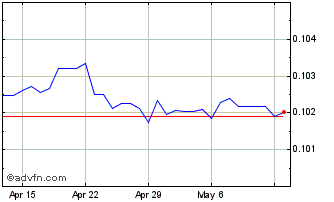 1 Month HKD vs Sterling Chart