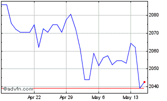 1 Month HKD vs IDR Chart