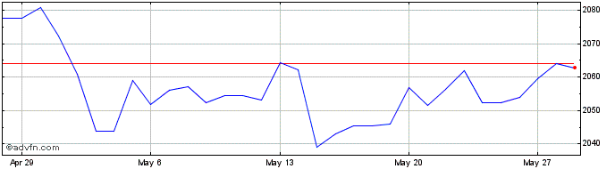 1 Month HKD vs IDR  Price Chart