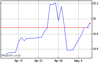 1 Month HKD vs Yen Chart