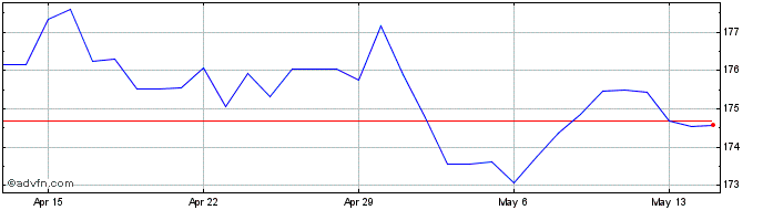 1 Month HKD vs KRW  Price Chart