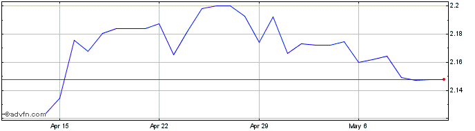 1 Month HKD vs MXN  Price Chart