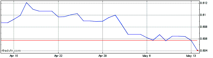 1 Month HKD vs MYR  Price Chart