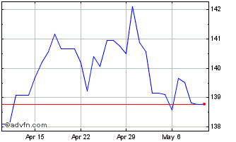 1 Month HKD vs NOK Chart