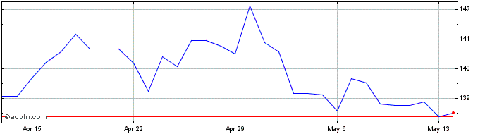 1 Month HKD vs NOK  Price Chart