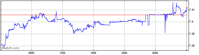 Intraday HKD vs PHP  Price Chart for 24/4/2024