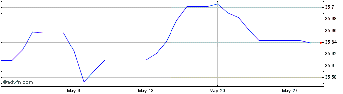 1 Month HKD vs PKR  Price Chart