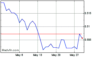 1 Month HKD vs PLN Chart