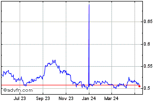 1 Year HKD vs PLN Chart