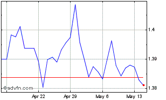 1 Month HKD vs SEK Chart